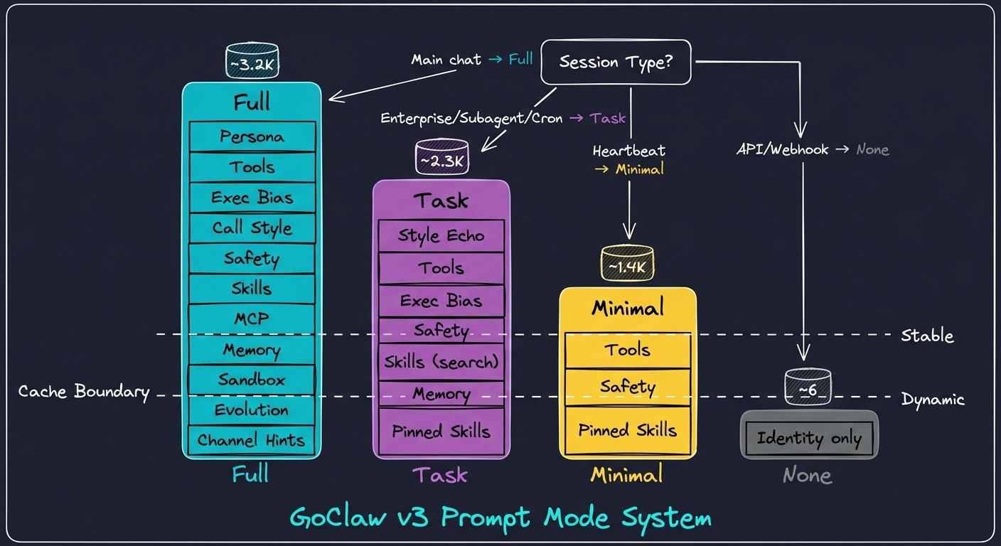 4-Mode Prompt System Diagram