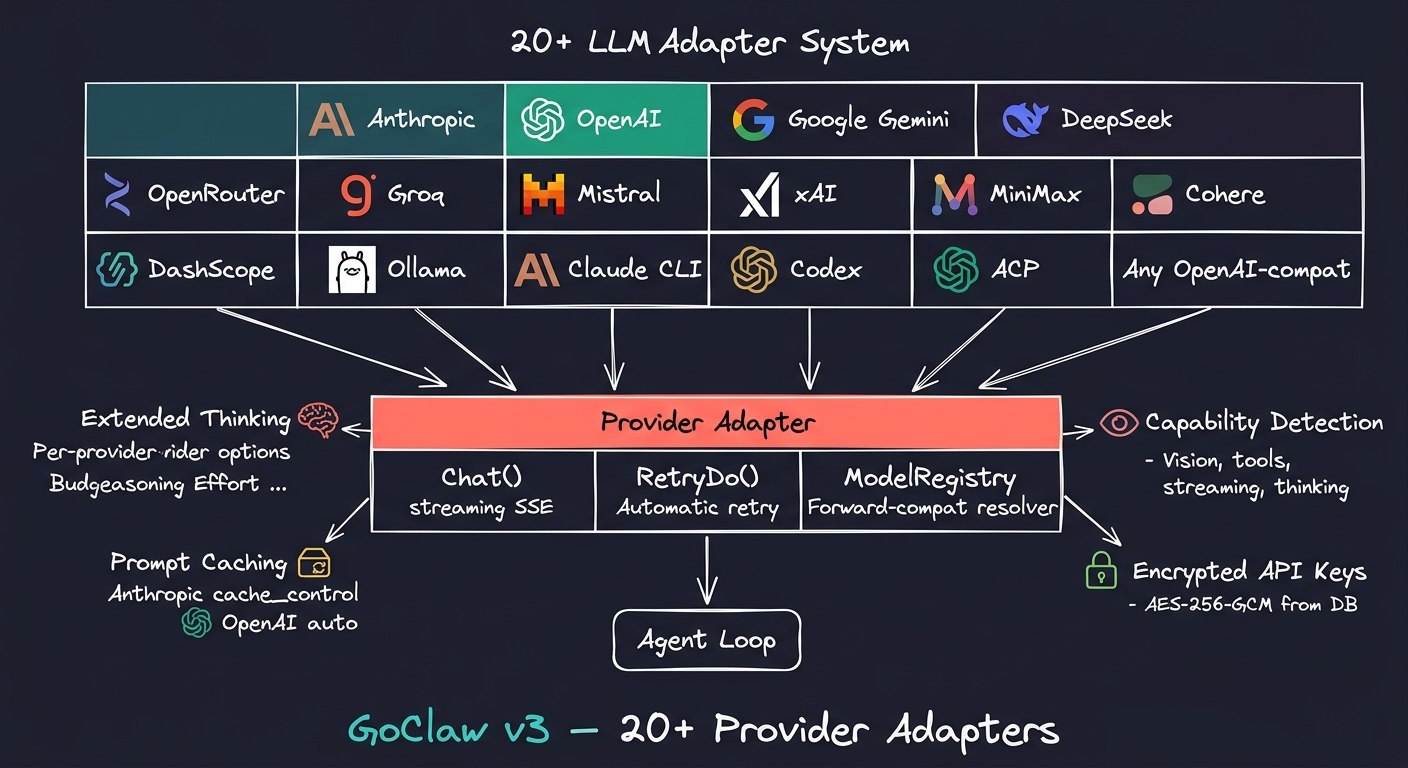 Provider Adapter System Diagram