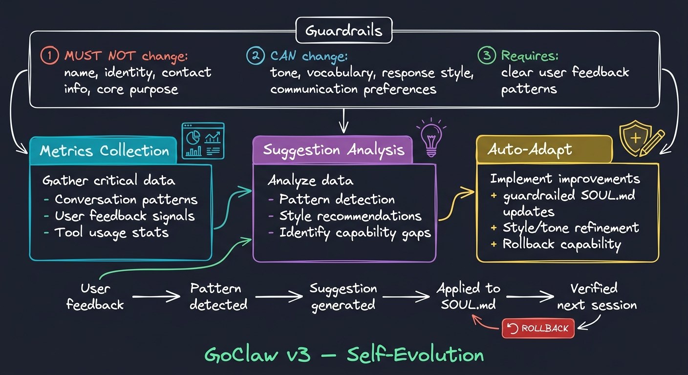 Self-Evolution System Diagram